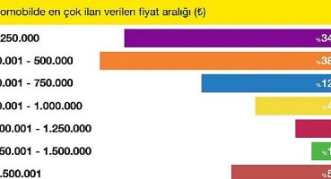 Genç araçların fiyatlarındaki düşüş sürüyor