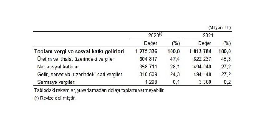 genel-devlet-aciginin-gayrisafi-yurt-ici-hasilaya-orani-2021-yilinda-yuzde-11-oldu.jpg