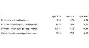Hizmet Üretici Fiyat Endeksi (H-ÜFE) yıllık yüzde 107,01, aylık yüzde 2,55 arttı