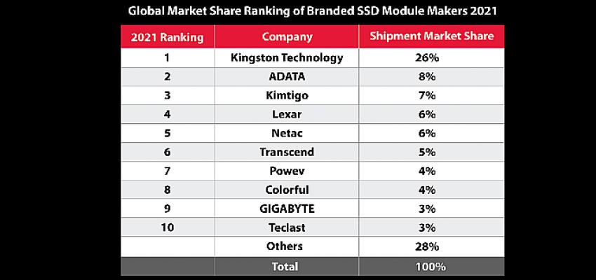 kingston-digital-2021-yilinda-da-ssd-kanal-sevkiyatlarina-liderlik-etti.png