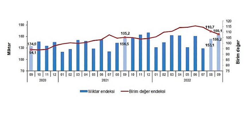 ihracat-birim-deger-endeksi-yuzde-27-artti.jpg