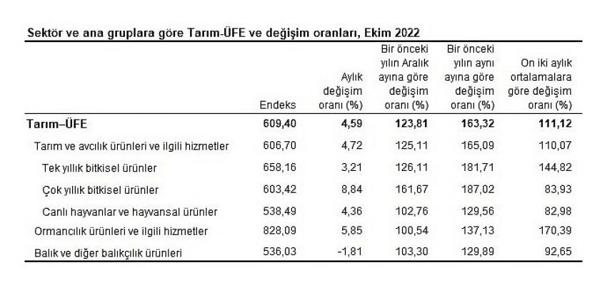 tuik-tarim-urunleri-uretici-fiyat-endeksi-tarim-ufe-yillik-yuzde-16332-aylik-yuzde-459-artti.jpg