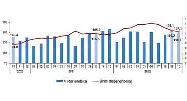 İhracat birim değer endeksi yüzde 1,8 arttı