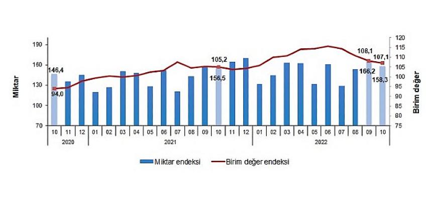 ihracat-birim-deger-endeksi-yuzde-18-artti.jpg