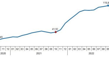 İnşaat maliyet endeksi yıllık yüzde 117,07, aylık yüzde 3,44 arttı