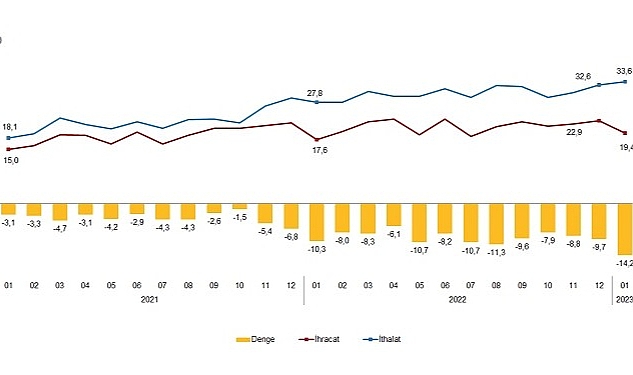 ocak-ayinda-genel-ticaret-sistemine-gore-ihracat-%103-ithalat-%207-artti.jpg