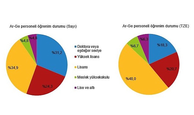 tuik-arastirma-gelistirme-ar-ge-harcamasi-2021-yilinda-101-milyar-738-milyon-tlye-yukseldi.jpg