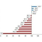tuik-bitkisel-urunlerde-en-yuksek-yeterlilik-derecesi-%5609-ile-findikta-gerceklesti.jpg