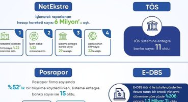 Açık Bankacılık ürünü NetEkstre'de yılın ilk çeyreğinde işlenerek raporlanan hesap hareketi sayısı 6 milyonu aştı