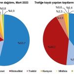 tuik-mart-ayinda-191-bin-729-adet-tasitin-trafige-kaydi-yapildi.jpg