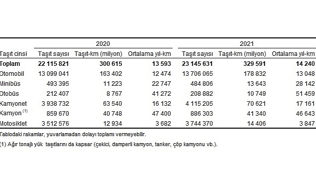 tuik-toplam-tasit-km-329-milyar-591-milyon-olarak-hesaplandi.jpg