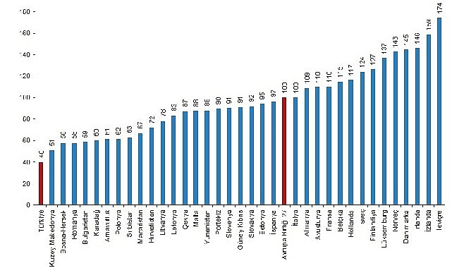 turkiyenin-tuketim-mal-ve-hizmetleri-fiyat-duzeyi-endeksi-40-oldu.jpg