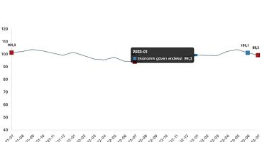 Ekonomik güven endeksi 99,3 oldu