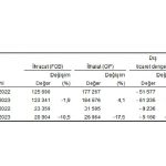 haziran-ayinda-genel-ticaret-sistemine-gore-ihracat-yuzde-105-ithalat-yuzde-175-azaldi.jpg