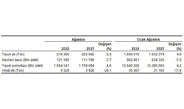tavuk-eti-uretimi-203-bin-60-ton-tavuk-yumurtasi-uretimi-176-milyar-adet-olarak-gerceklesti.jpg