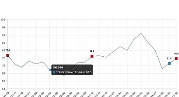 Tüketici güven endeksi 74,6 oldu