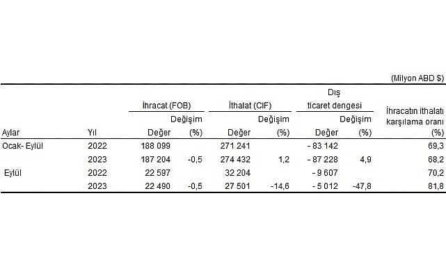 eylul-ayinda-genel-ticaret-sistemine-gore-ihracat-yuzde-05-ithalat-yuzde-146-azaldi.jpg