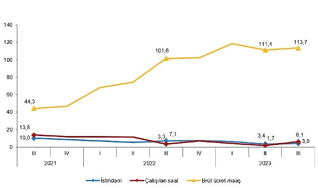 istihdam-endeksi-yillik-yuzde-39-artti.jpg