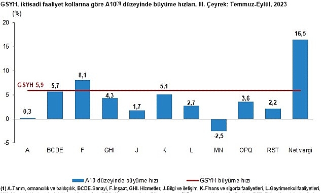 gayrisafi-yurt-ici-hasila-gsyh-2023-yili-ucuncu-ceyreginde-yuzde-59-artti.jpg