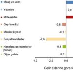 en-yuksek-gelir-grubunun-toplam-gelirden-aldigi-pay-%498-oldu.jpg