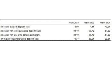 Hizmet Üretici Fiyat Endeksi (H-ÜFE) yıllık yüzde 81,18, aylık yüzde 3,59 arttı