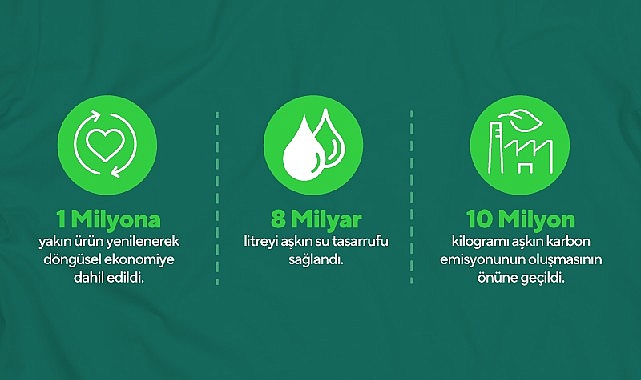 nivogo-ve-boyner-is-birligi-ile-1-milyona-yakin-urun-yenilendi.jpg