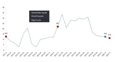 TÜİK: Perakende satış hacmi yıllık %11,4 arttı