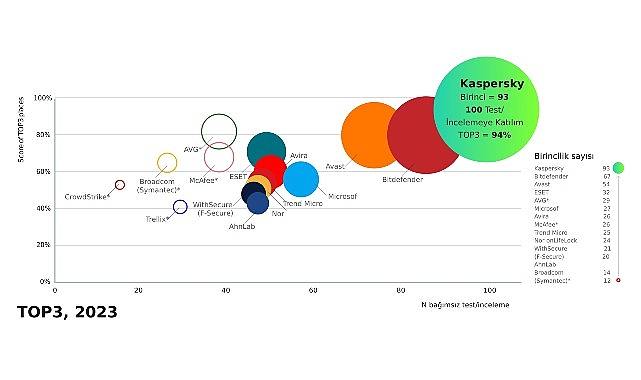 kaspersky-bagimsiz-testlerin-%94unde-liderligi-alarak-rekor-kirdi.jpg