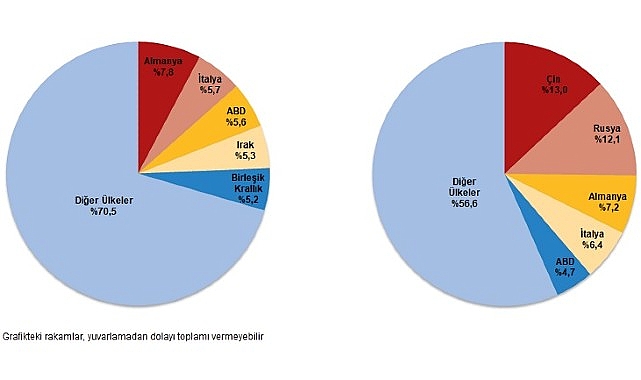 tuik-mart-ayinda-genel-ticaret-sistemine-gore-ihracat-41-ithalat-63-azaldi.jpg